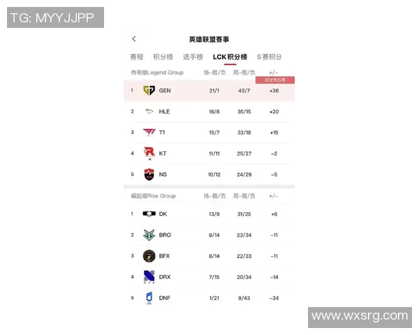 最新英雄联盟灵活性排行榜揭晓JDG战队强势领跑前十名 最新英雄联盟灵活性排行榜揭晓JDG战队强势领跑前十名